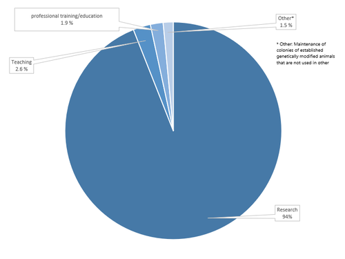 Pie chart: Research 94.0 %, Teaching 2.6 %, vocational training and further education 1.9 %, other 1.5 %