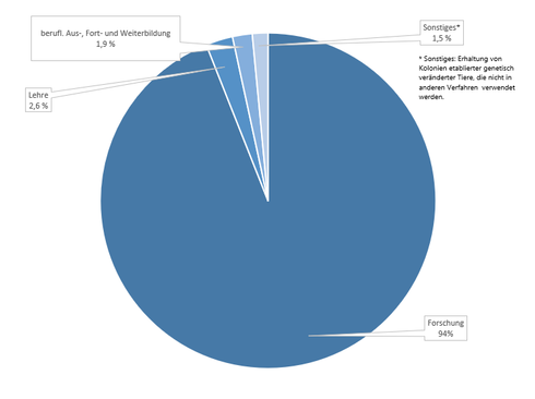 Tortendiagramm: Forschung 94 %, Lehre 2,6 %, Berufliche Aus-, Fort- und Weiterbildung 1,9 %, Sonstiges 1,5 %