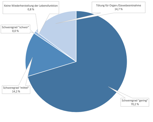 Tortendiagramm: Schweregrad "gering" 70,2 %, Schweregrad "mittel" 14,2 %, Schweregrad "schwer" 0,0 %, Keine Widerherstellung der Lebensfunktion 0,8 %, Tötung für Organ-/Gewebeentnahme 14,7 %