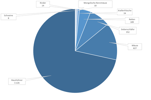 Tortendiagramm: 8 Schweine, 14 Rinder, 18 Mongolische Rennmäuse, 34 Krallenfrösche, 189 Ratten, 352 Siebenschläfer, 627 Mäuse, 3.126 Haushühner