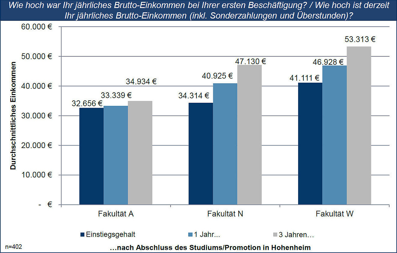 Starting Salaries Results Of The Graduate Survey 14 University Of Hohenheim