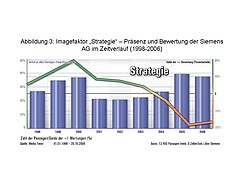 Imagefaktor „Personal“ – Präsenz und Bewertung der Siemens AG im Zeitverlauf (1998-2006)