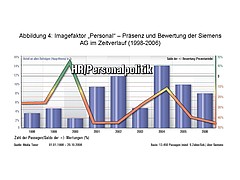 Imagefaktor „Produkte/Dienstleistungen“ – Präsenz und Bewertung der Siemens AG im Zeitverlauf (1998-2006)